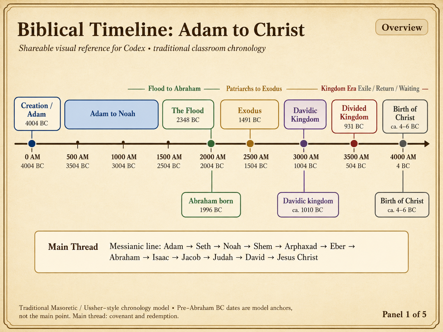 Biblical timeline overview from Adam to Christ